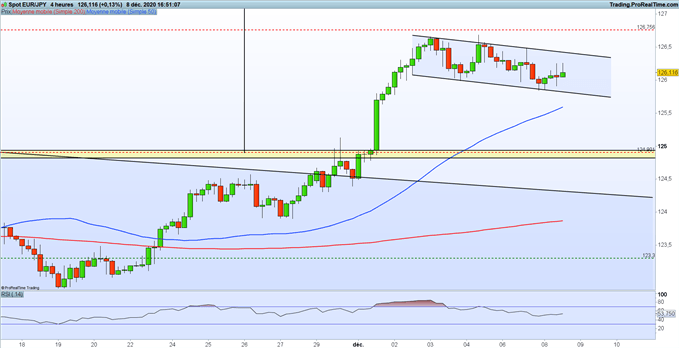 EUR/JPY : vers une nouvelle accélération de l’euro face au yen ?