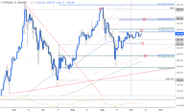 ETH/USD-Kurschart – Täglicher Zeitrahmen