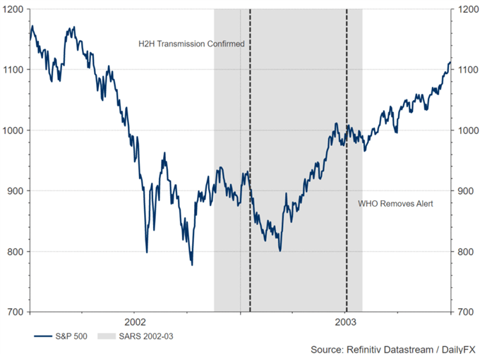 Impact of Virus Outbreaks: S&P 500, Gold, Oil and Currency Analysis