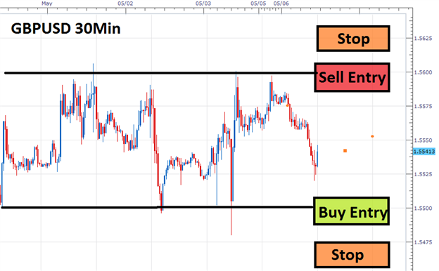 Range Trading Basics For Forex - 