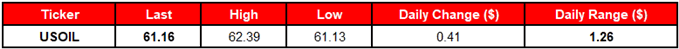 Image of daily change for crude oil prices