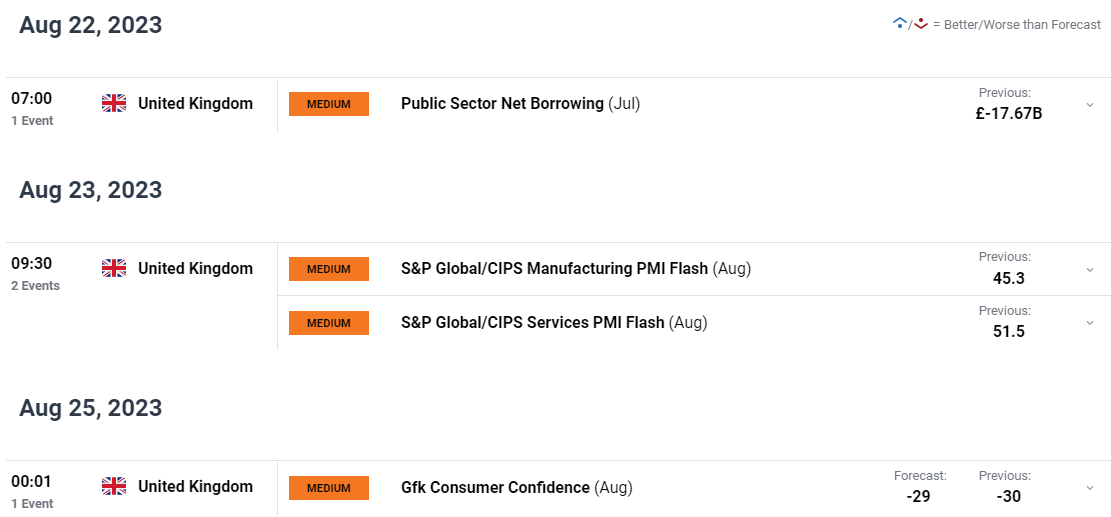 Обновление EUR/GBP, GBP/USD: фунт стерлингов падает из-за разочаровывающих розничных продаж в Великобритании