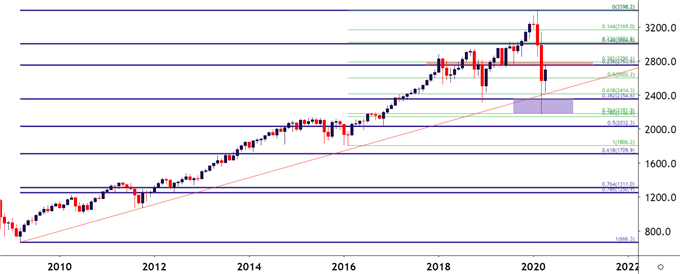 SPX Monthly Price Chart