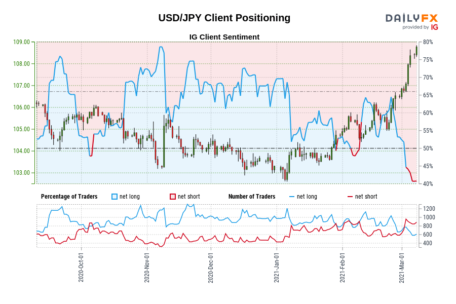 USD/JPY Client Positioning