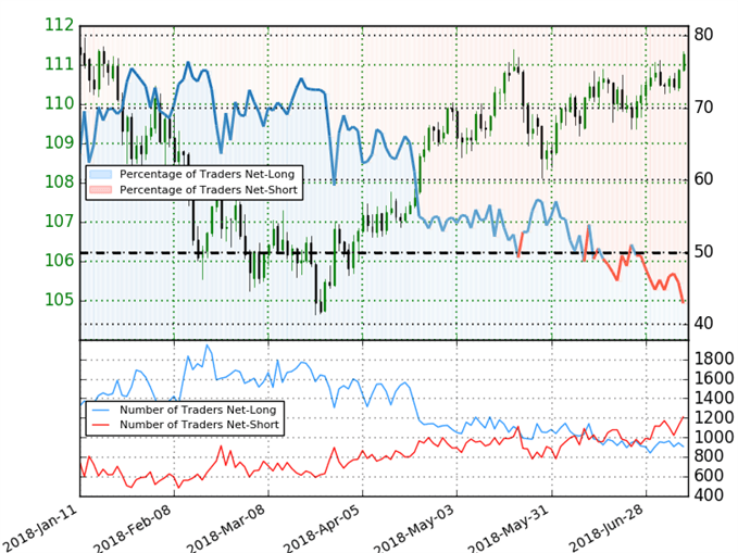 USD/JPY Trader Sentiment