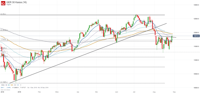 DAX Chartanalyse auf Tagesbasis