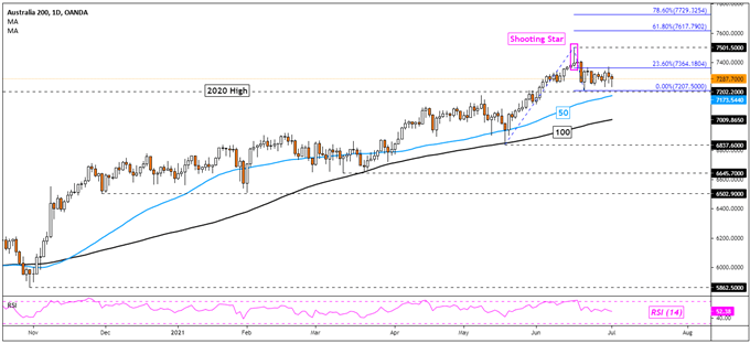 Dow Jones, Crude Oil and Energy Stocks Gain on OPEC+ Deal Struggle Prior to NFPs