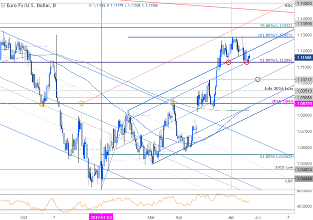 EUR/USD Tageschart