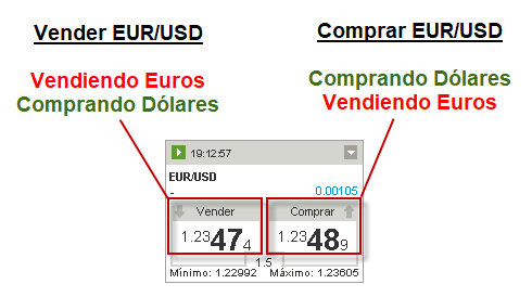 ¿Qué estamos negociando en el mercado Forex?