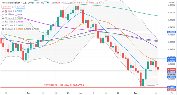 AUD/USD CHART