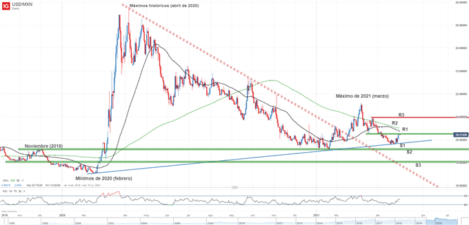 Gráfico técnico del USD/MXN