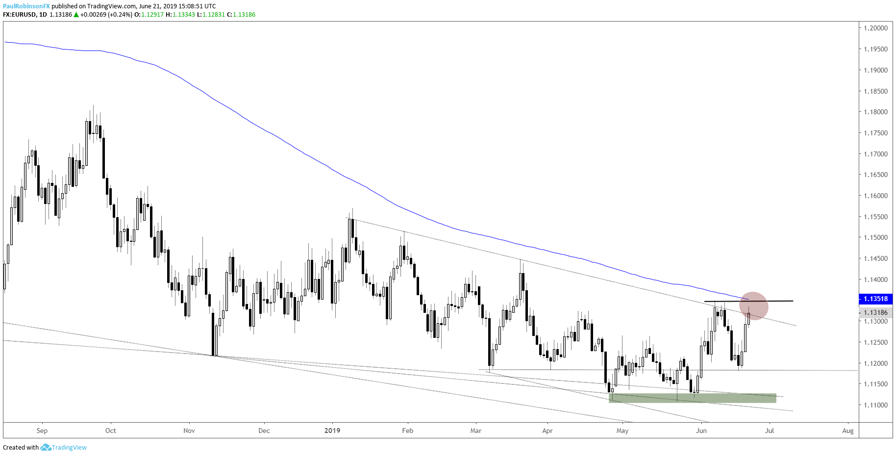 Euro Technical Forecast Eurusd May Break Falling Wedge Patter!   n - 