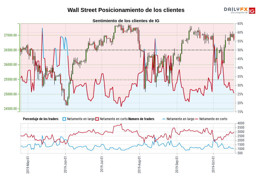 Wall Street chart