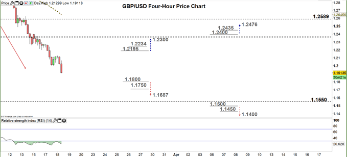 GBPUSD four hour price chart 18-03-20
