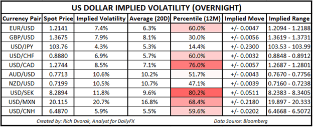 USD Price Chart Outlook US Dollar Implied Volatility Trading Ranges EURUSD