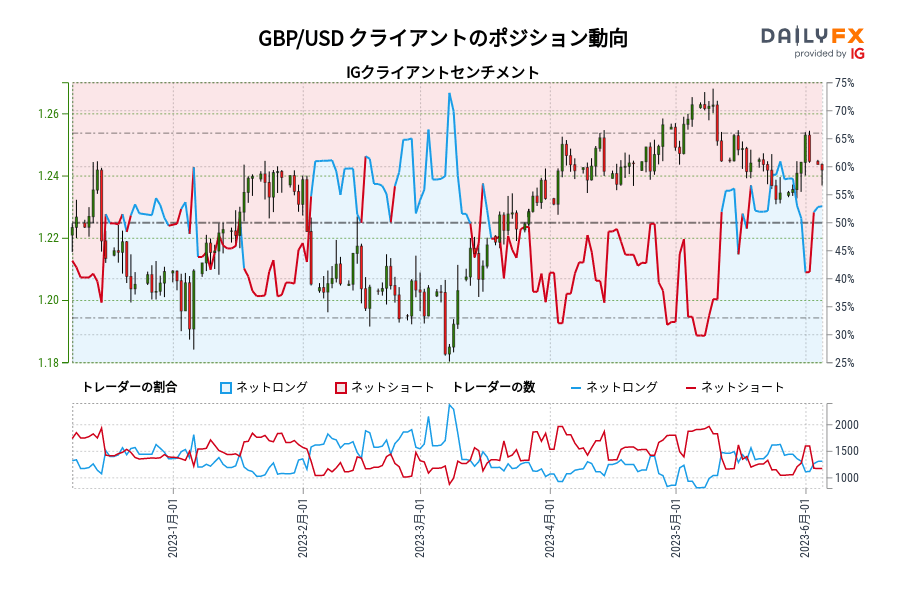 GBP/USD クライアントのポジション動向