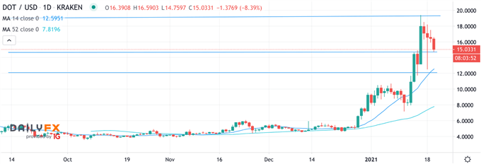 DOT/USD Polkadot Kurs