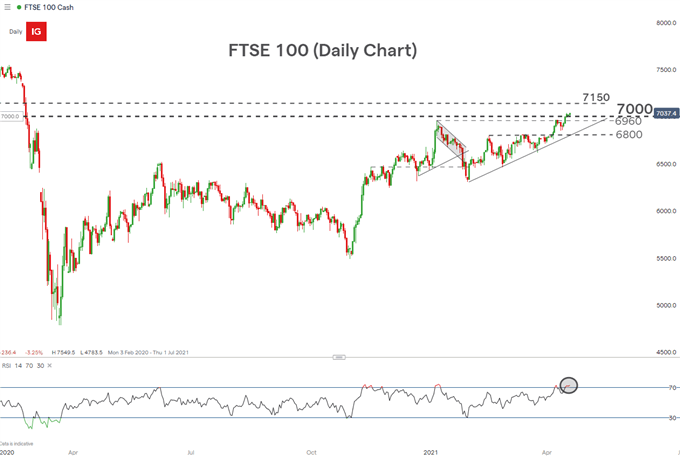 FTSE 100 Daily chart