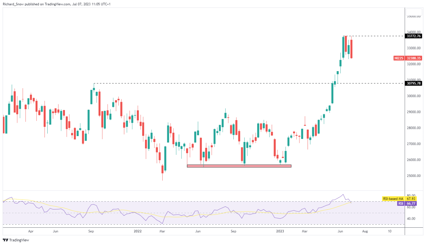 Прогноз цен Nikkei: более сильная иена и более широкое падение акций вдохновляют на откат