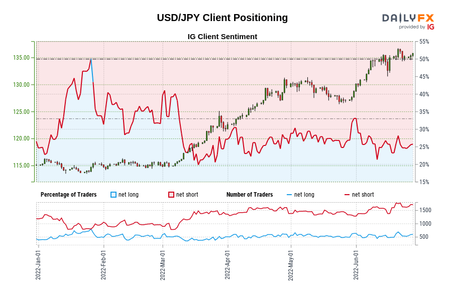 USD/JPY Client Positioning
