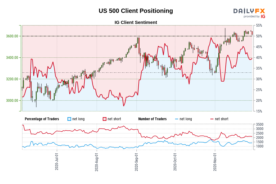 US 500 Client Positioning