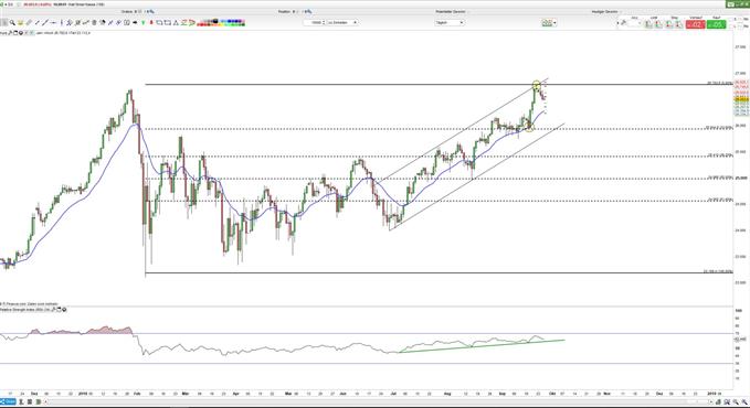 Dow Jones kurzfristig in Erholungsmodus 26.09.2018