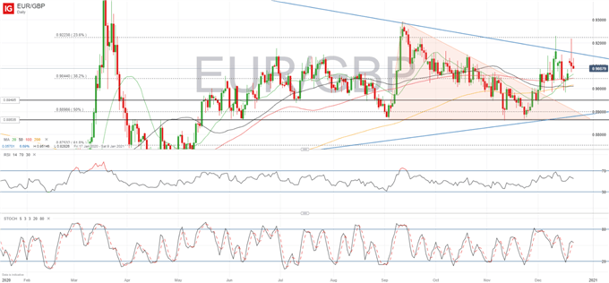 Euro Latest: EUR/USD, EUR/GBP, EUR/JPY Levels to Watch