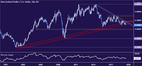 Analyse technique NZD/USD : une tendance à la baisse des prix à long terme ?