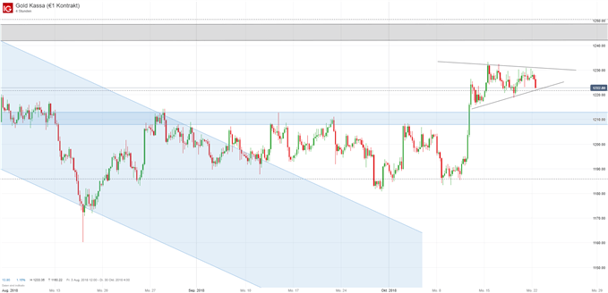 Goldpreis Chartanalyse auf Vier-Stunden-Basis