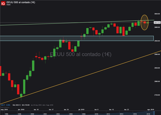 S&P 500 hoy: Los mercados esperan ansiosamente la reunión del FOMC