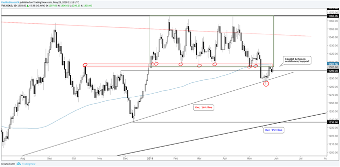Gold daily chart, caught between support and resistance