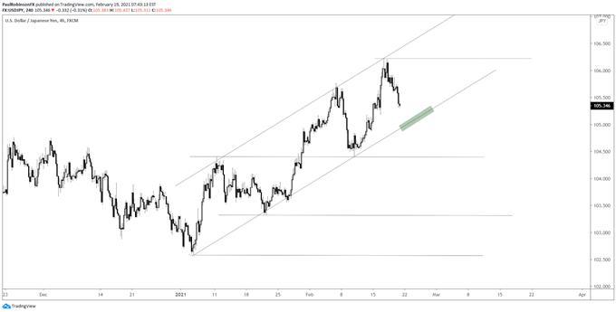 usd/jpy 4-hr chart