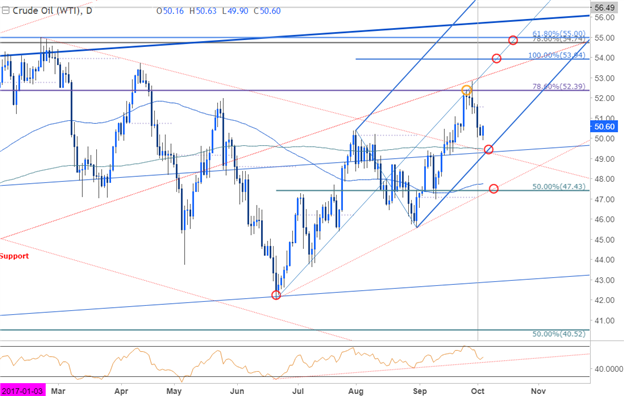 Crude Oil Price Chart - Daily Timeframe