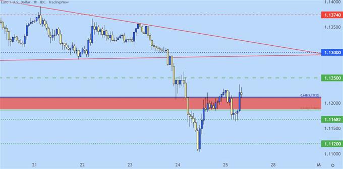 eurusd price chart