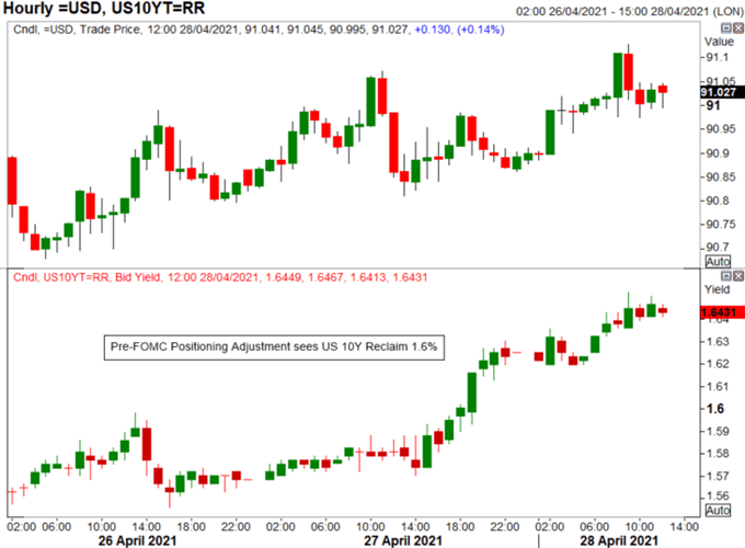 US Dollar Price Action Set Up for FOMC: EUR/USD, AUD/USD Levels