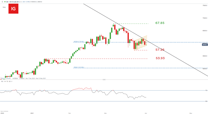 US Crude WTI daily chart