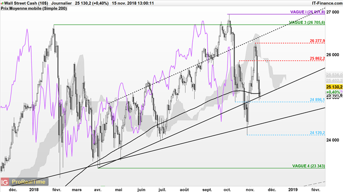 Dow Jones teste support majeur