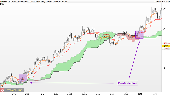 Utiliser les signaux de trading de la Kijun et la Tenkan