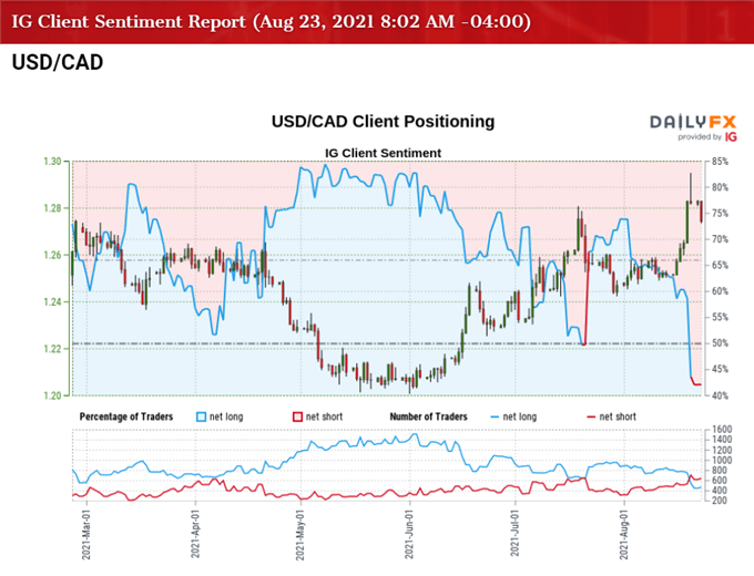 Image of IG Client Sentiment for USD/CAD rate