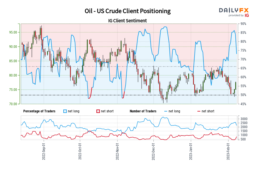 Oil - US Crude Client Positioning