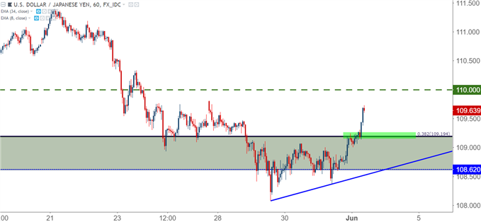 usdjpy usd/jpy hourly chart