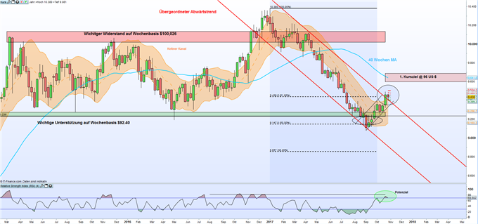 USD: US-Dollar-Index bricht auf Wochenbasis aus dem Abwärtstrend aus