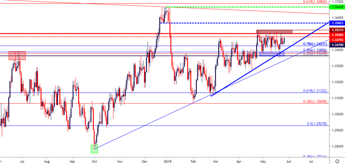 Usd Cad Chart Yahoo