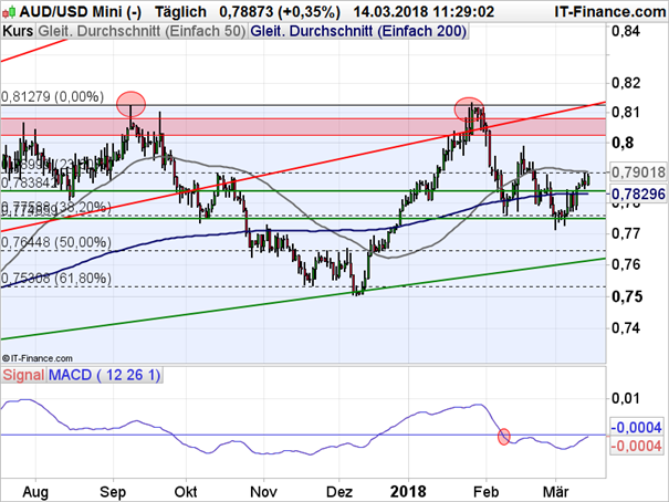AUD/USD: Kreuzwiderstand muss fallen