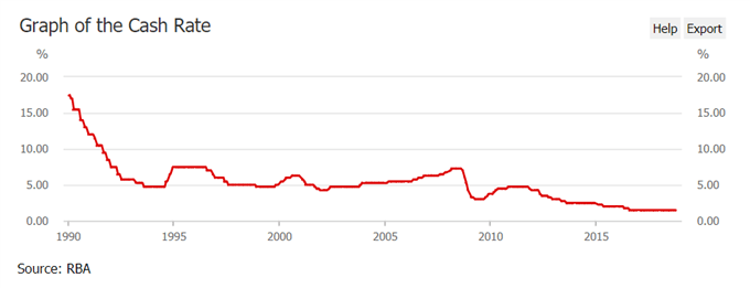 Image of RBA official cash rate