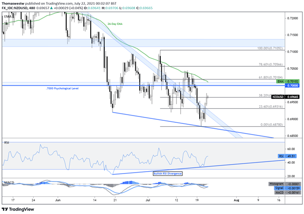 New Zealand Dollar Forecast: NZD/USD Up on Sentiment Recovery, OCR Bets