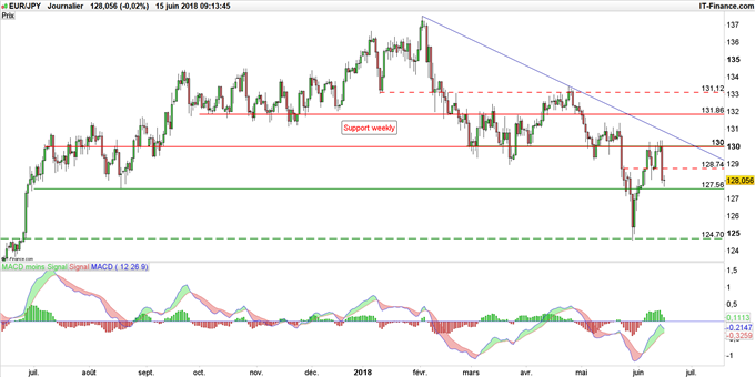 Graphique du cours EUR/JPY en données journalières