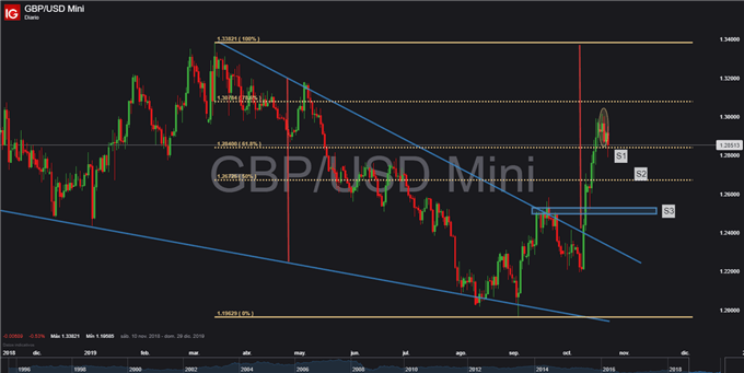 Gráfico diario GBP/USD - 24/10/2019