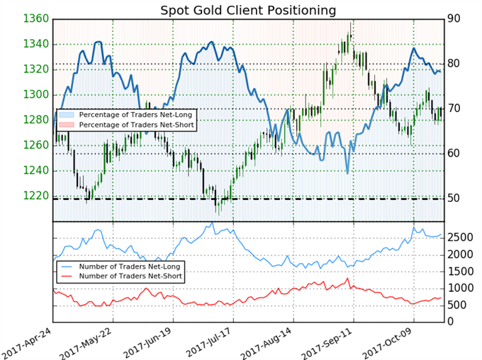 Gold Prices Retreat from Monthly Highs as USD Mounts Counter-Offensive