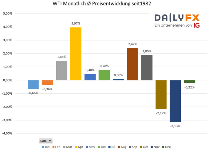 Ölpreis Saisonalität